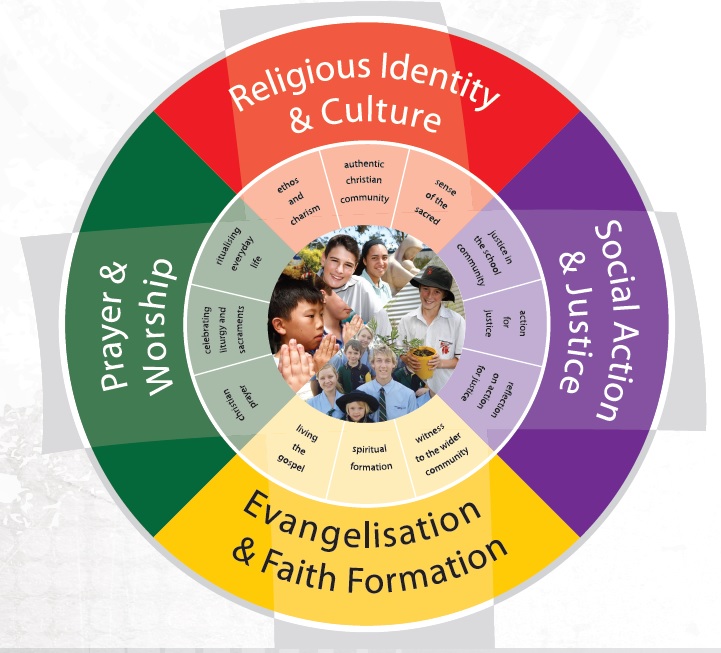 The image is a circular diagram illustrating the Catholic Life of the School. At the centre is a circular photograph collage showing students, staff and community members participating in school life, learning, prayer and service activities. Surrounding the central image are four large coloured segments, each representing a key focus area: Religious Identity & Culture (red): includes themes such as authentic Christian community, ethics and morality, living the school’s values, and a sense of the sacred. Prayer & Worship (green): highlights celebrating liturgy, recognising ritual, personal and communal prayer, and growing in a prayerful life. Evangelisation & Faith Formation (yellow): focuses on living the Gospel, spiritual formation, and witnessing to the wider community. Social Action & Justice (purple): includes action of justice, inclusion of all, connection of faith and life, and promotion of the common good. Each focus area contains smaller inner segments describing related practices and values, forming a continuous, integrated circle around the centre. The overall design conveys that these four areas are interconnected and collectively shape the Catholic life and culture of the school.