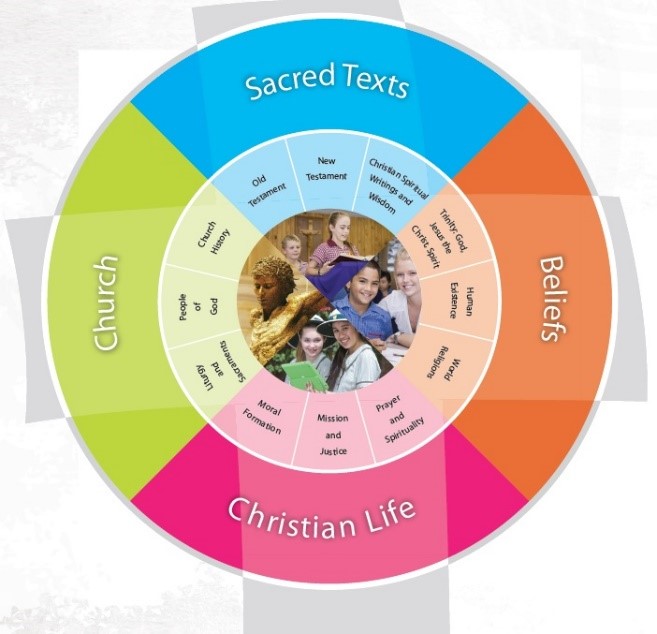 A circular diagram illustrates a Catholic identity framework made up of four coloured segments arranged around the outside: Sacred Texts, Beliefs, Christian Life, and Church. Inside the outer circle, smaller segments explain key focus areas for each domain. Sacred Texts includes the Old Testament, New Testament and Christian Scriptures within the Wisdom tradition. Beliefs includes Trinity, God the Creator, Jesus Christ, Human existence, World, and the Church. Christian Life highlights Prayer and spirituality, Mission and justice, and Moral formation. Church includes People of God, Tradition, History, Worship and Sacraments. At the centre of the diagram is a photo collage of students and a religious sculpture, representing faith, learning, community and identity at the heart of Catholic education. The overall design shows that each domain is interconnected and contributes equally to Catholic identity.